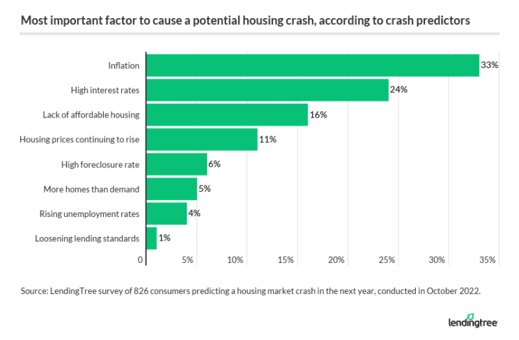 Survey: Will Housing Market Crash in Next Year? | LendingTree