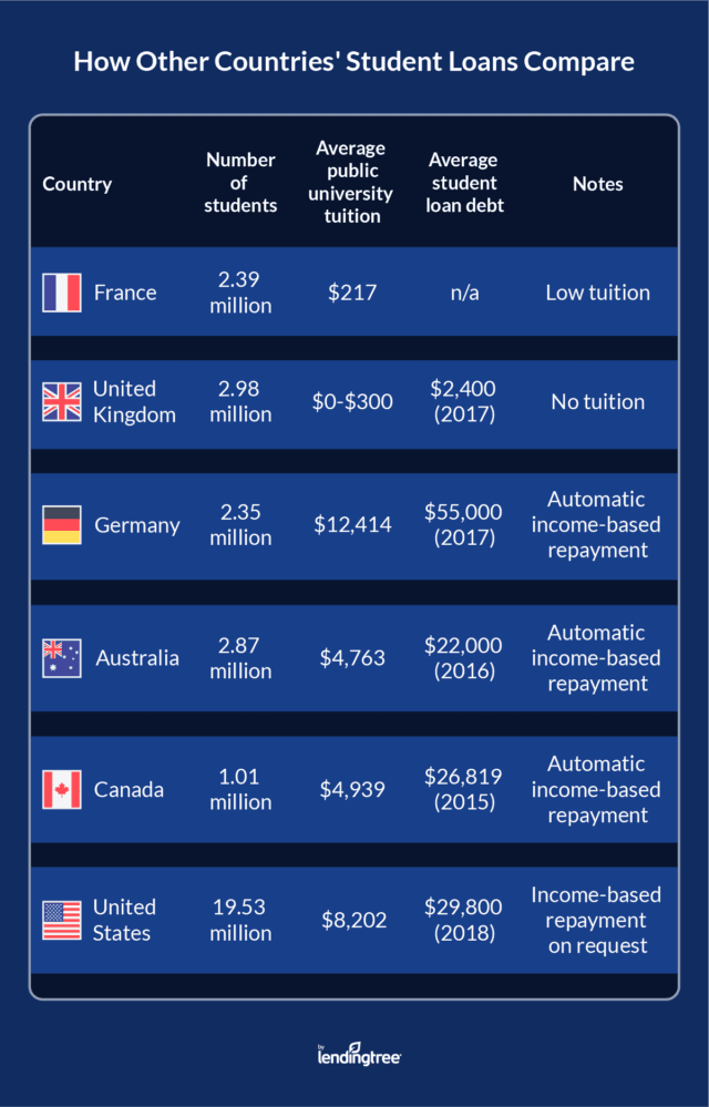how other countries student loans compare