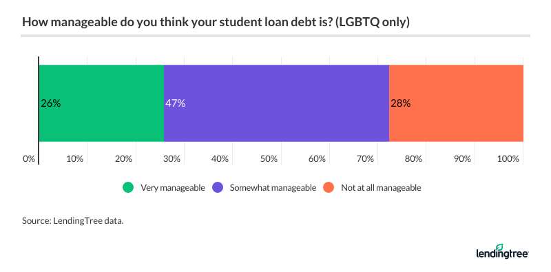 How manageable do you think your student loan debt is? (LGBTQ only)