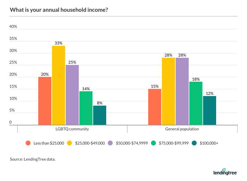 What is your annual household income?