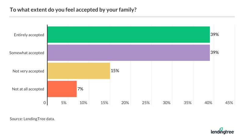 To what extent do you feel accepted by your family?