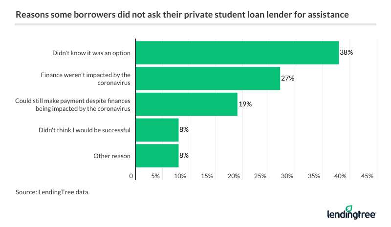 Reasons some borrowers did not ask their private student loan lender for assistance
