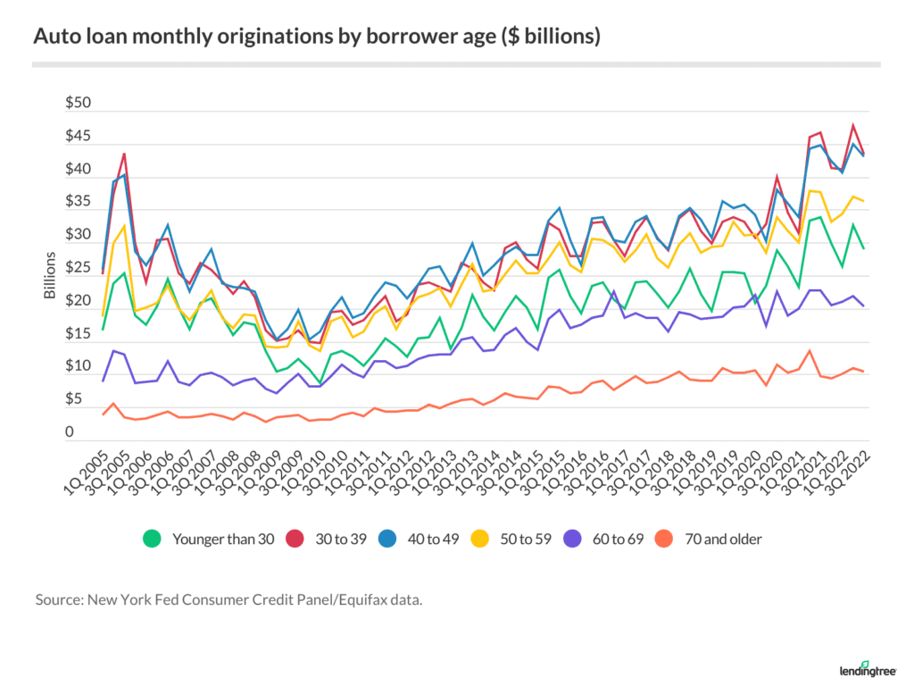 Average Car Payment and Auto Loan Statistics 2023 LendingTree