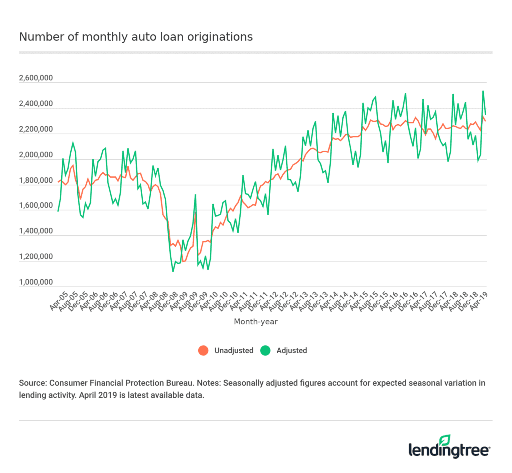 Average Car Payment and Auto Loan Statistics 2023 LendingTree