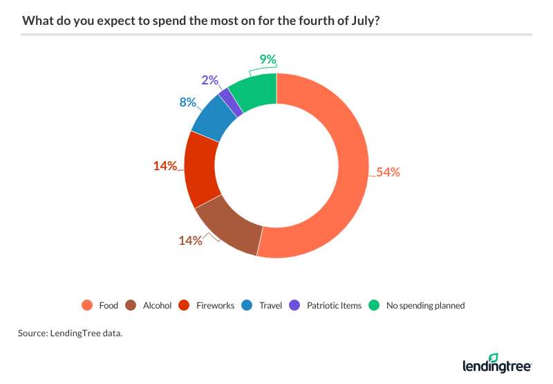 What do you expect to spend the most on for the fourth of July?