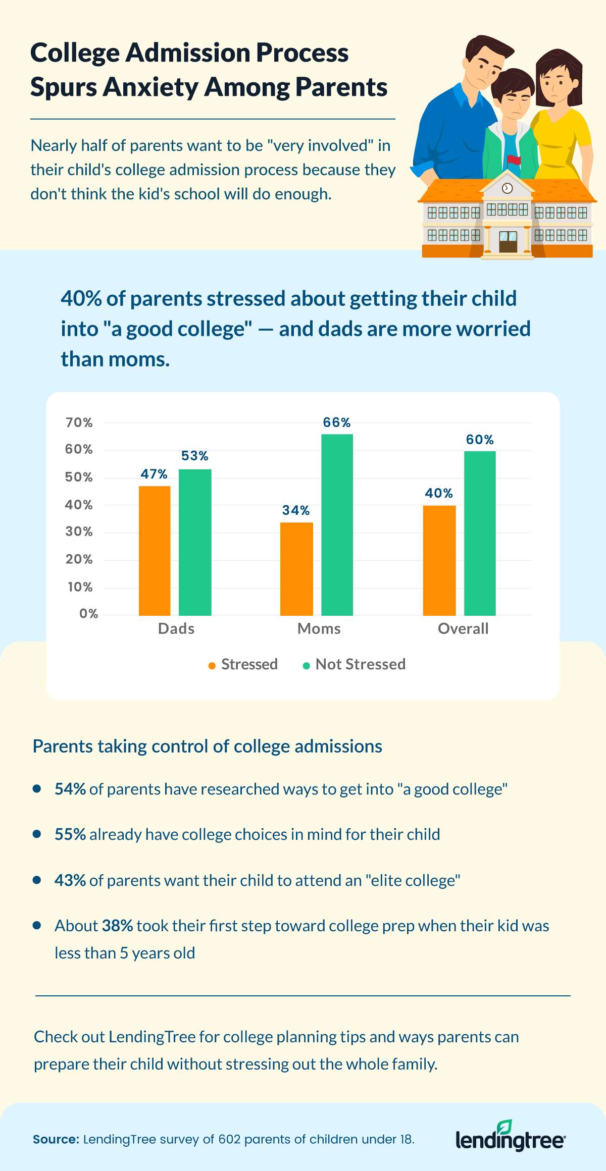 College Admission Process Spurs Anxiety Among Parents