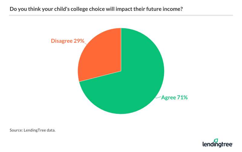 Do you think your child's college choice will impact their future income?