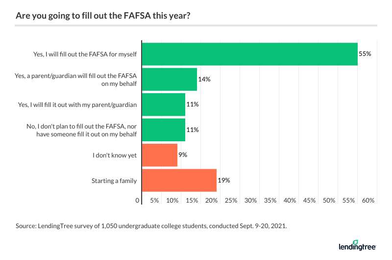 Are you going to fill out the FAFSA this year?