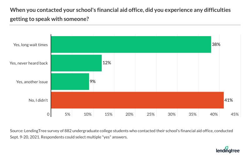 When you contacted your school's financial aid office, did you experience any difficulties getting to speak with someone?