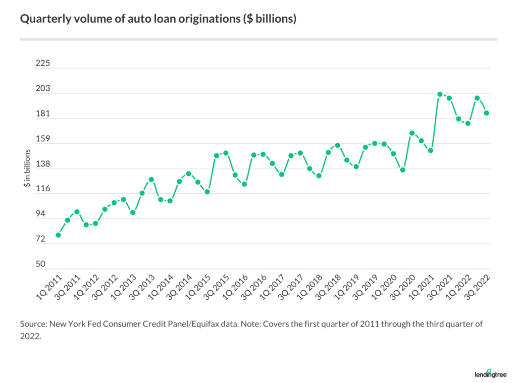 Average Car Payment and Auto Loan Statistics 2023 LendingTree