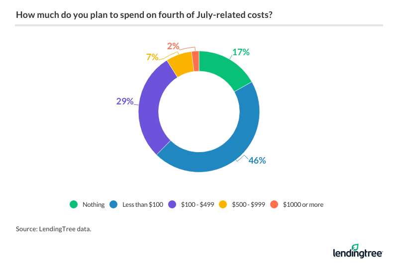 How much do you plan to spend on fourth of July-related costs?