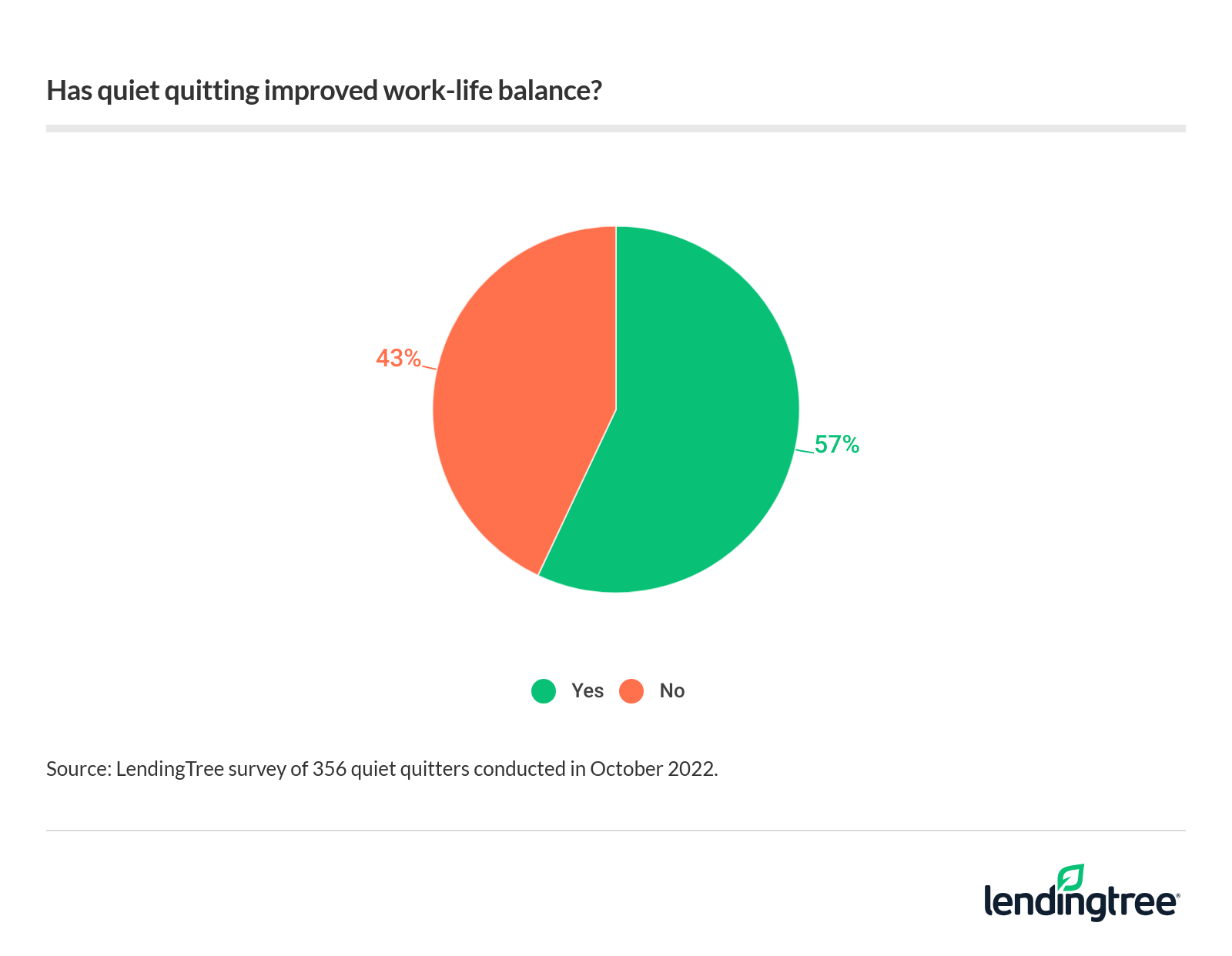 The majority of quiet quitters say doing so has improved their work-life balance.