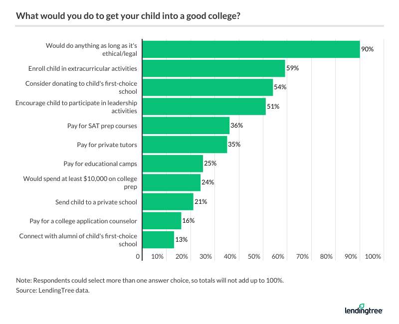 What would you do to get your child into a good college?