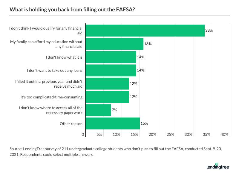What's holding you back from filling out the FAFSA?