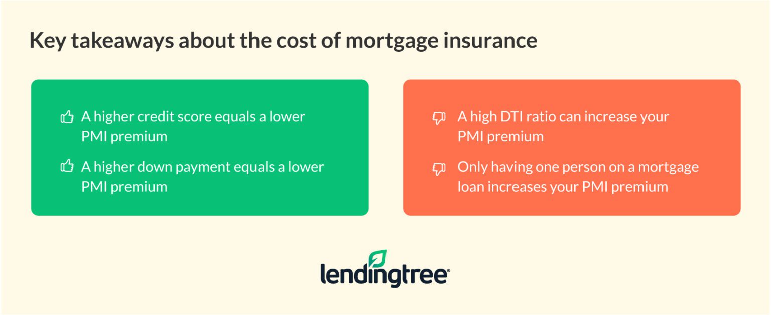 Private Mortgage Insurance (PMI) How It Works LendingTree