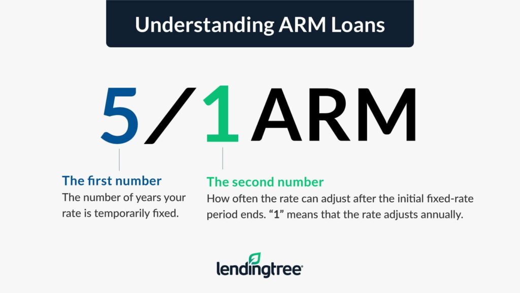 What the numbers in a 5/1 ARM loan represent