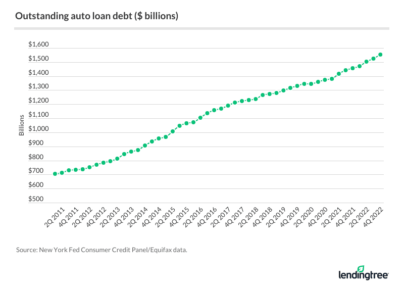 Average Car Payment and Auto Loan Statistics 2023 LendingTree