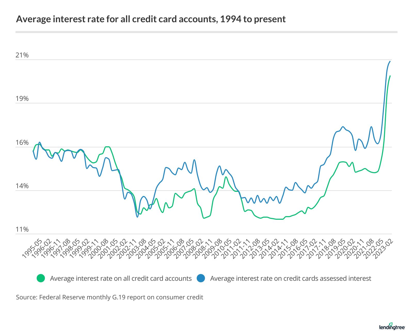 interest-rates-us-2023