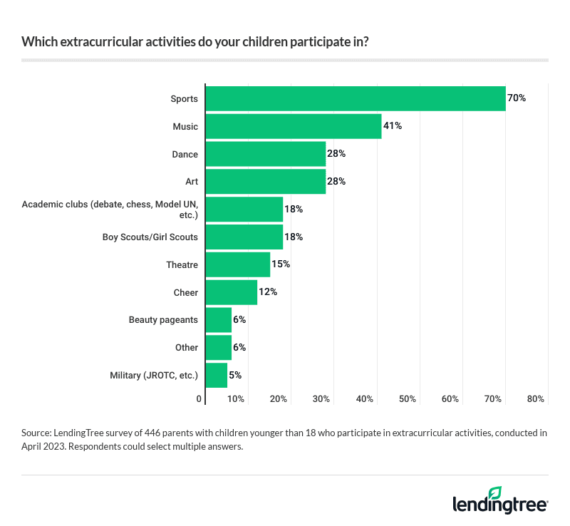 A 2023 LendingTree survey chart shows what extracurricular activities children participate in.