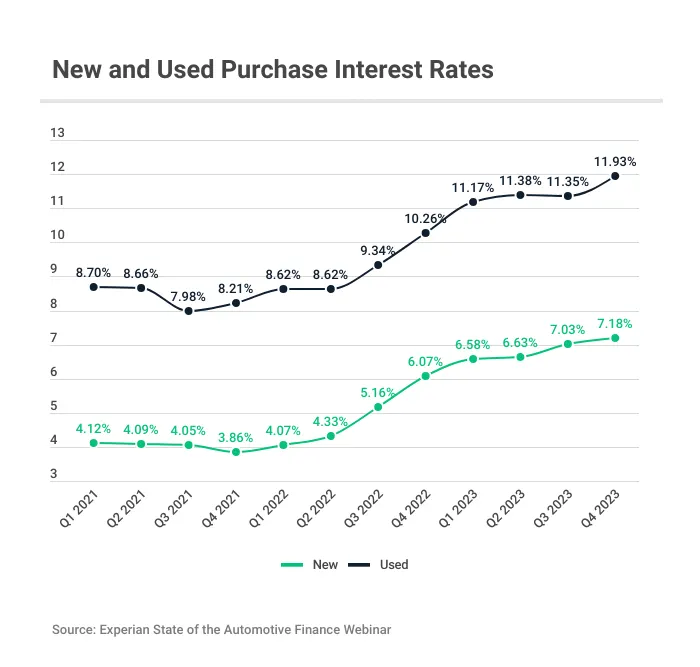 New and used auto loan rates graph
