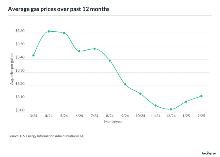 US Gas Prices See Where Your State Stacks Up LendingTree