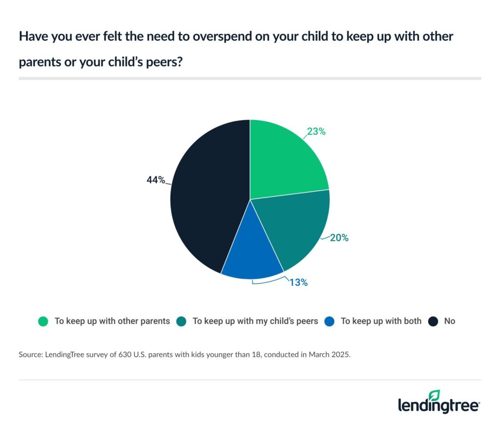 Survey Raising Kids More Costly Than Expected LendingTree