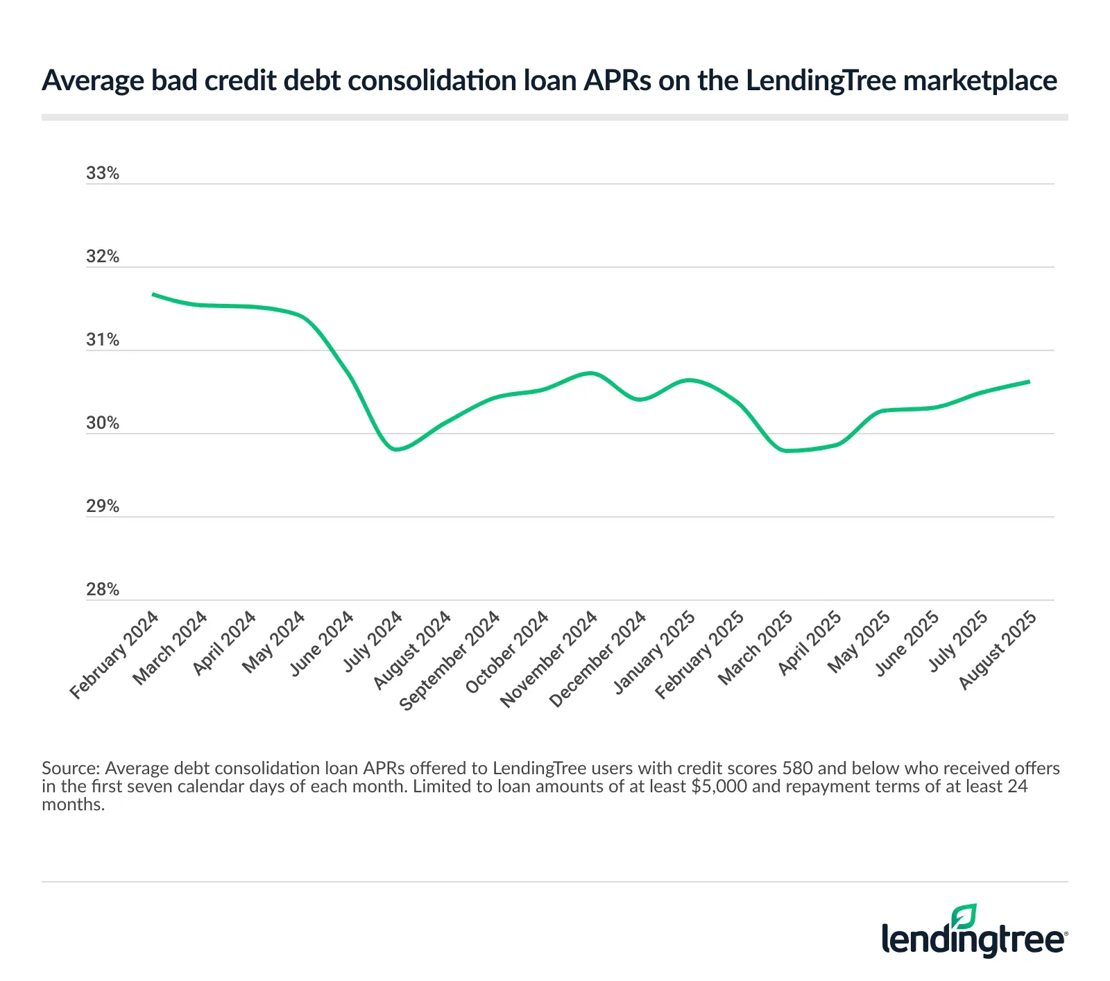 dc-rates-for-bad-credit