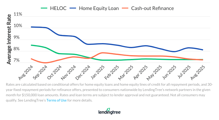 Average interest rate trends for HELOCs, home equity loans, and cash-out refinances offered on LendingTree the past 13 months