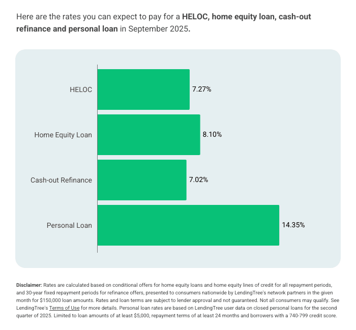 Average HELOC rates vs other loans in September 2025