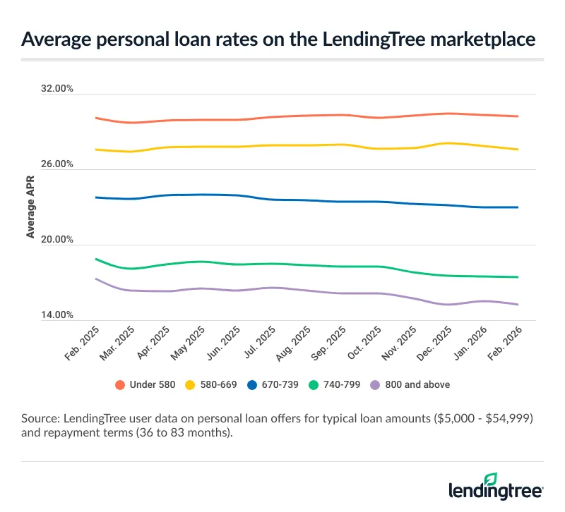 line chart of average personal loan offer rates on the LendingTree marketplace, broken down by credit score