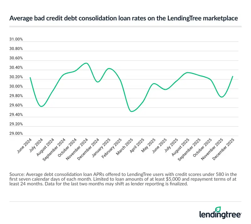 Rates for borrowers with a credit score below 580 have remained under 31.00% for over a year. The average debt consolidation loan offer for bad credit on the LendingTree marketplace was 30.27% APR in December 2025.
