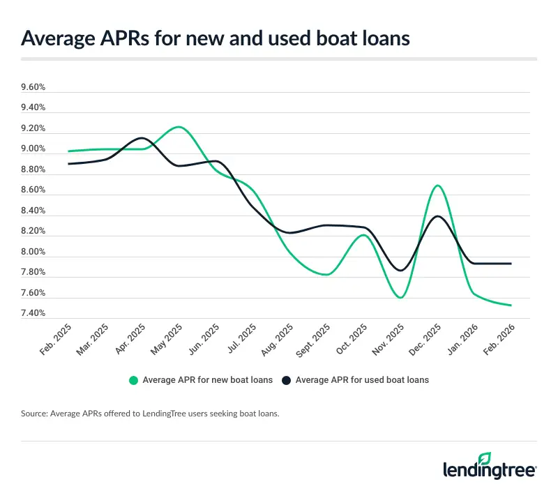 Average boat loan offer rates for new and used boats