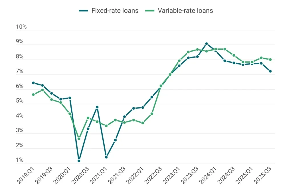 Line graph of average small business loan interest rates - fixed-rate loans vs. variable-rate loans