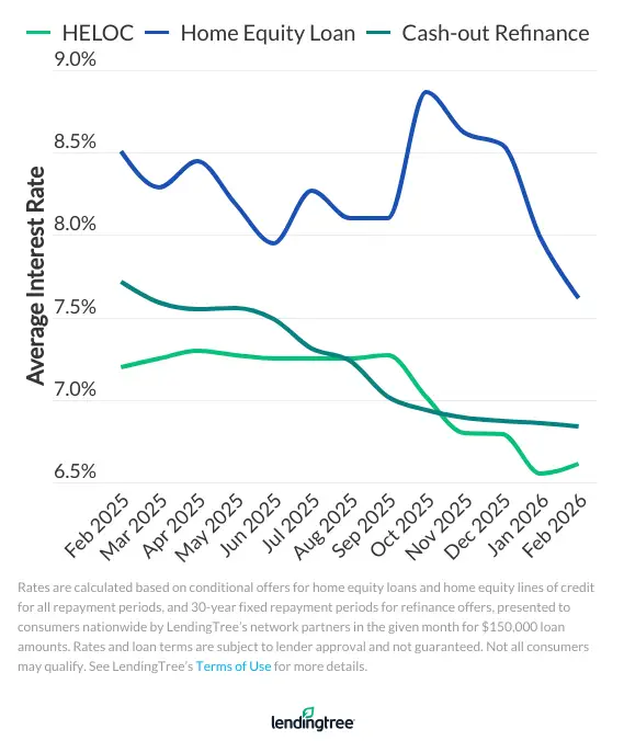 LendingTree partner rate offers for HELOCs vs home equity loans vs cash-out refinances for the past 13 months