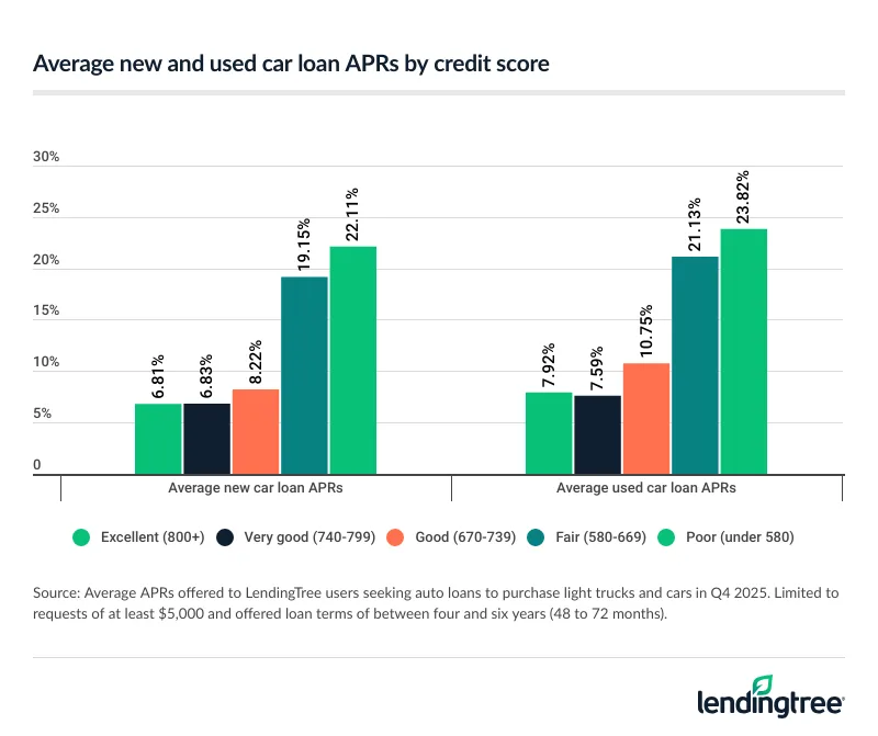 Average LendingTree auto loan offer rates for new and used vehicles, by credit score