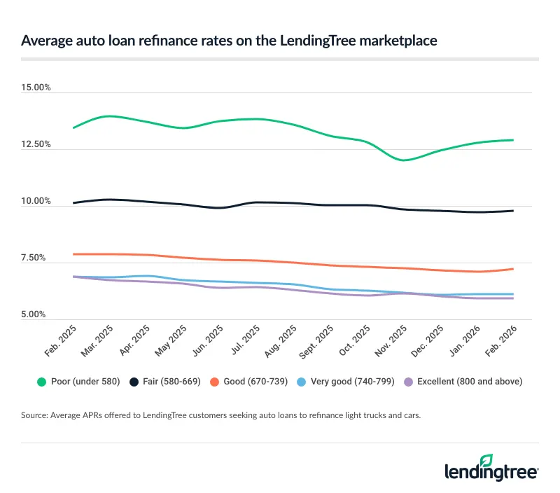 Average LendingTree auto refinance offer rates, by credit score