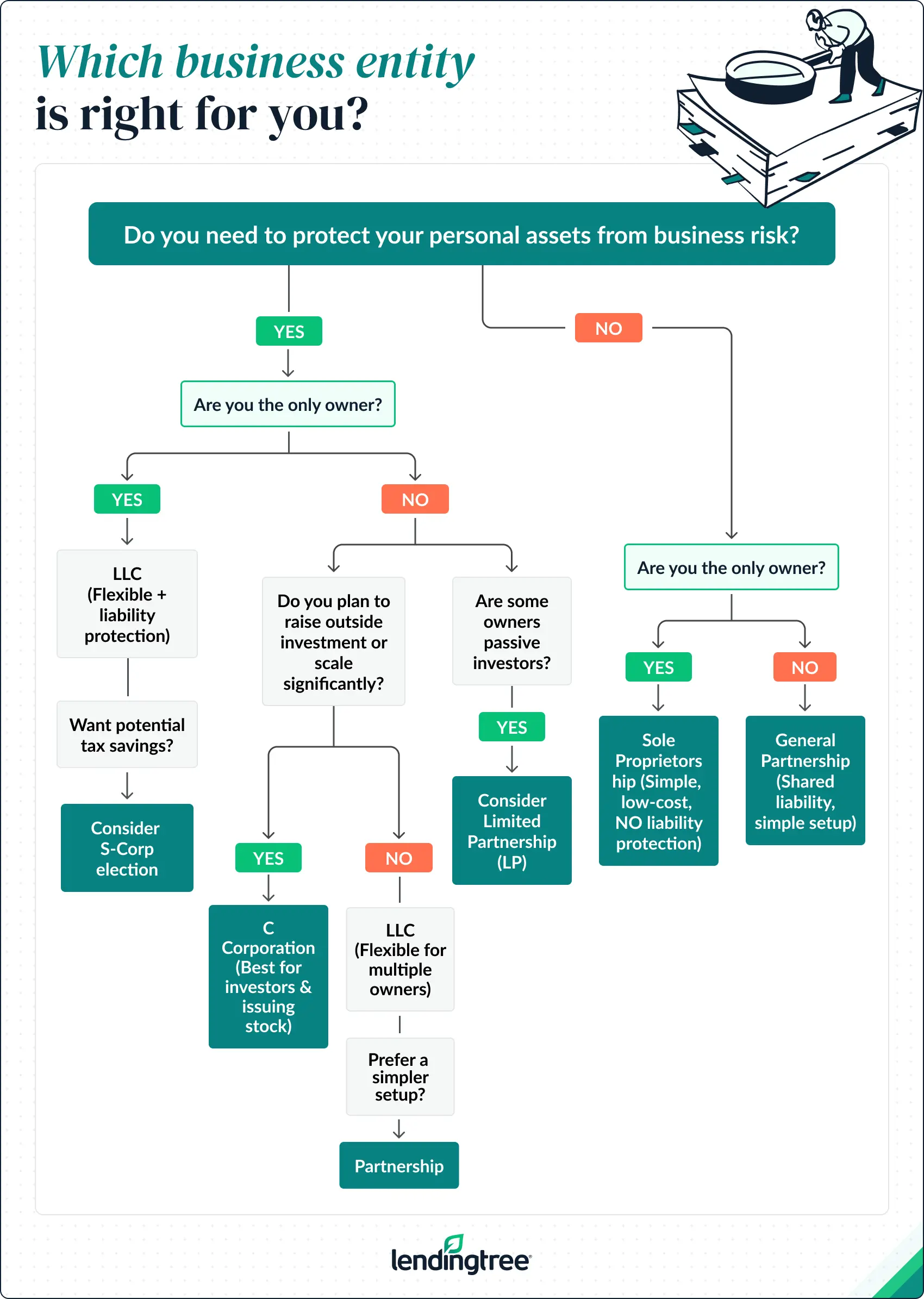 Which business entity is right for you?