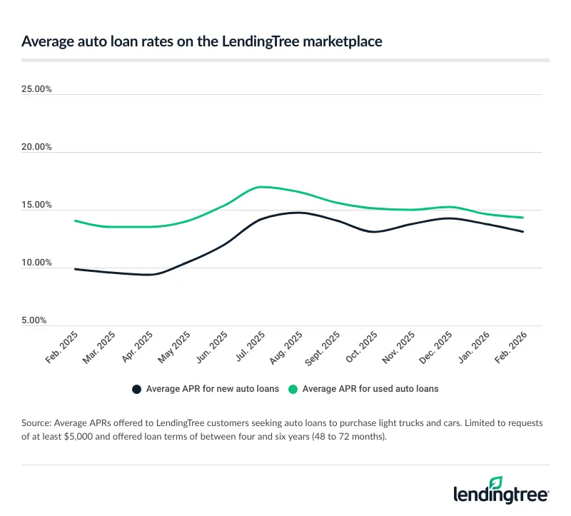 Monthly average LendingTree auto loan offer APRs for used and new vehicles