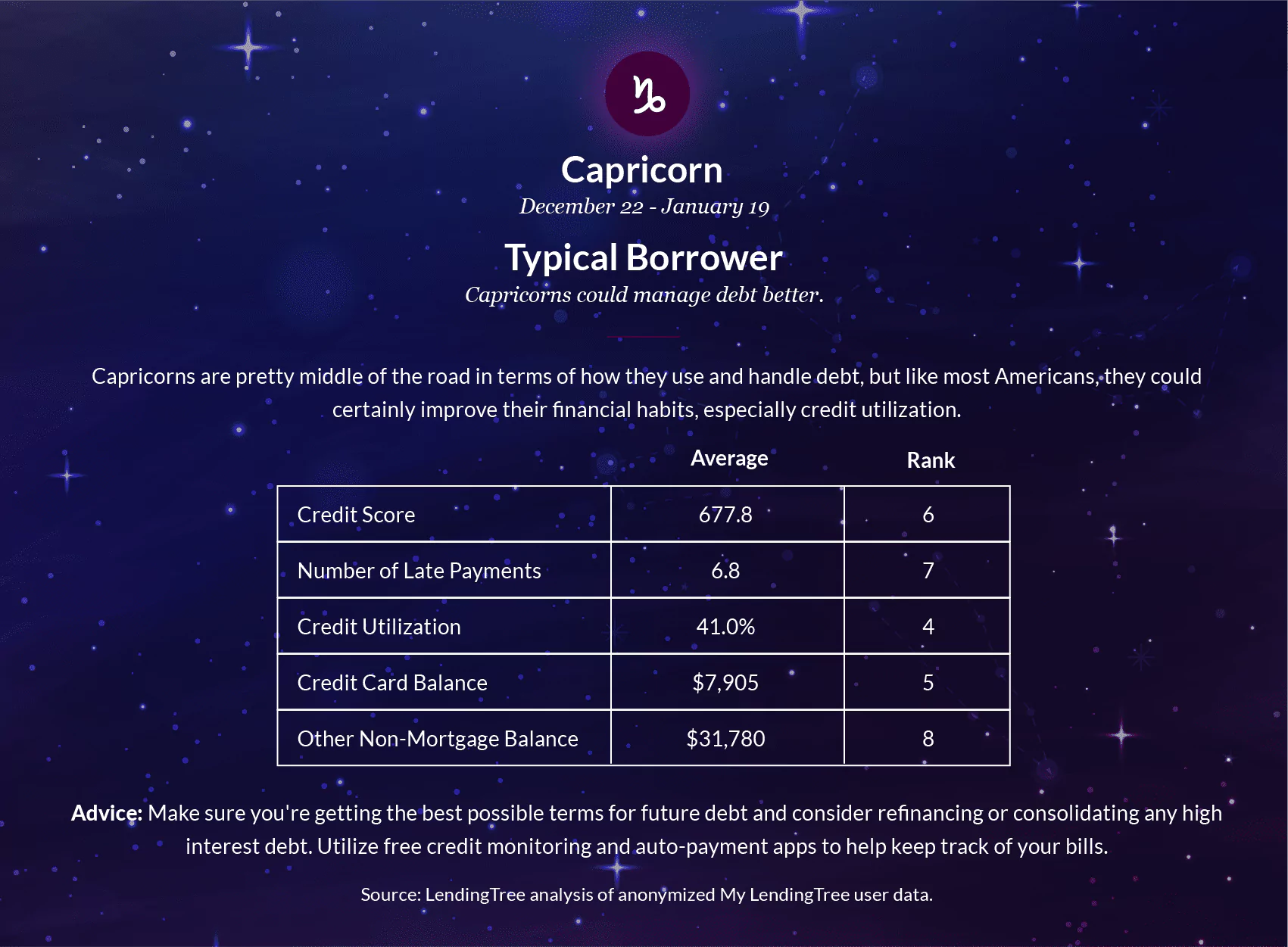 Capricorns could manage debt better.