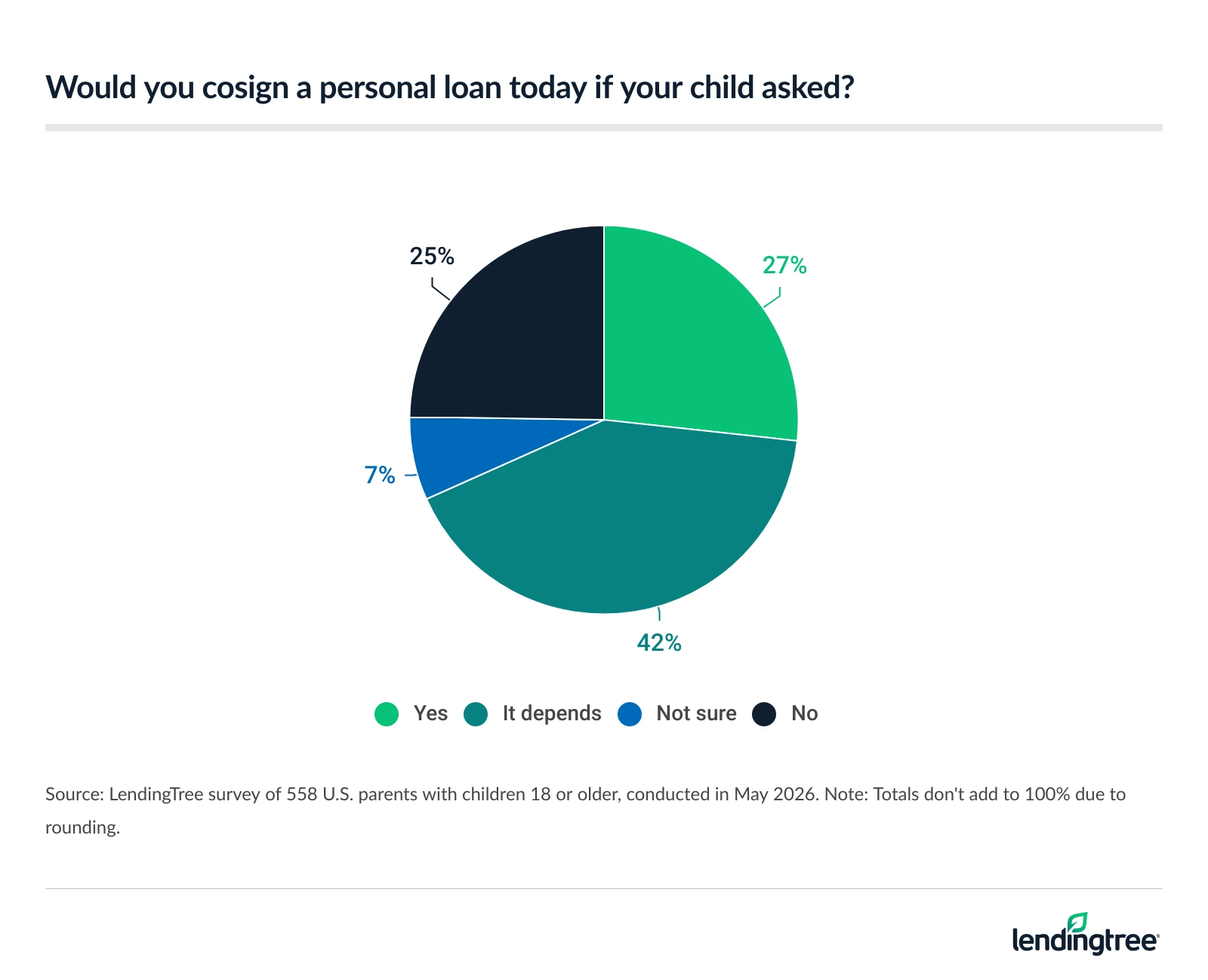 27% of parents with children 18 or older would cosign a personal loan today if their child asked.