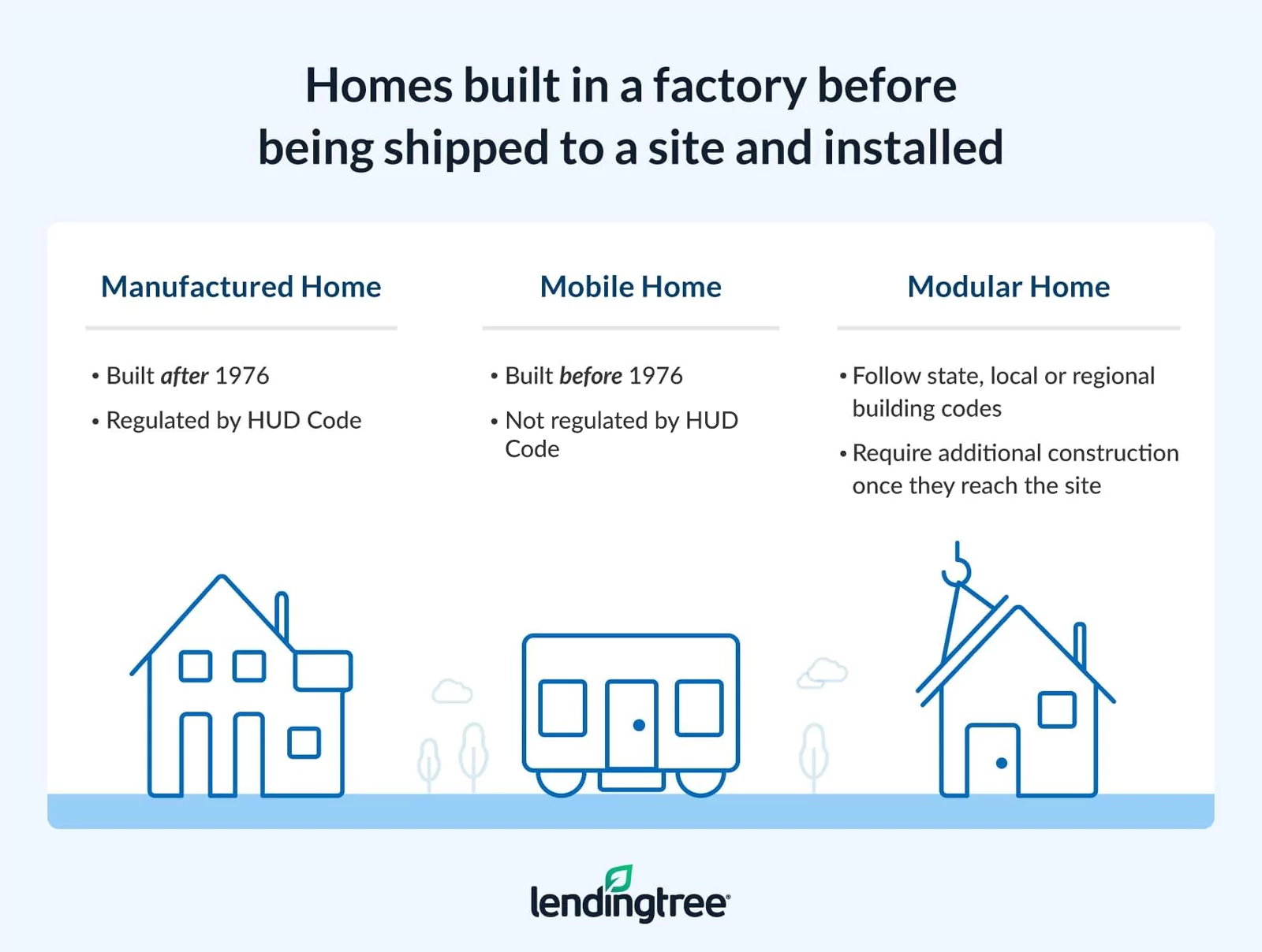 Types of homes built in a factory before being shipped and installed