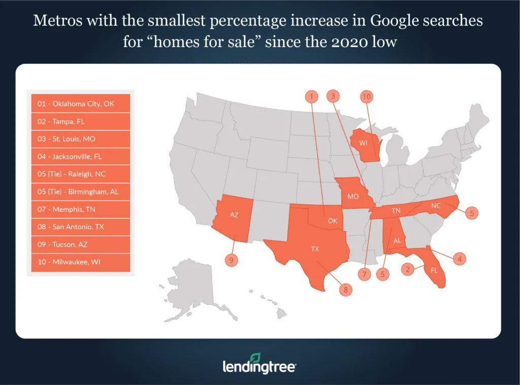 Oklahoma City, Tampa, Fla., and St. Louis are the metros with the smallest percent increases in Google searches for 'homes for sale' since the 2020 low.