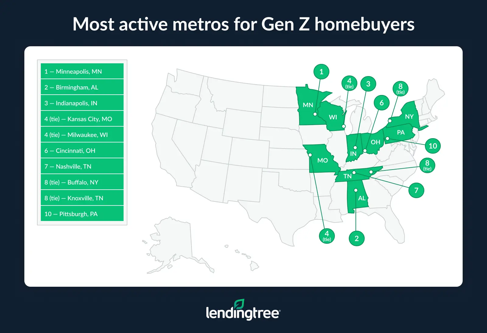 The most active metros for Gen Z homebuyers are Minneapolis, MN; Birmingham, AL; and Indianapolis, IN.