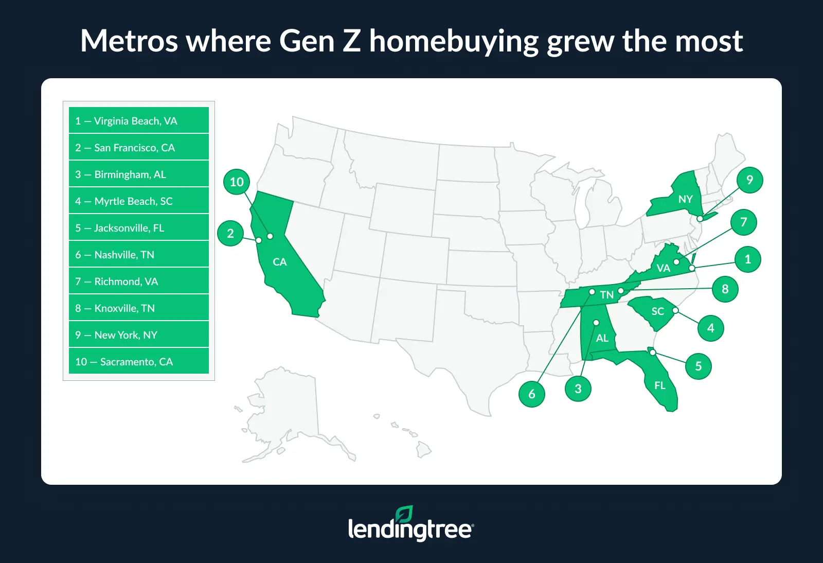The metros where Gen Z homebuying grew the most are Virginia Beach, VA; San Francisco, CA; and Birmingham, AL.