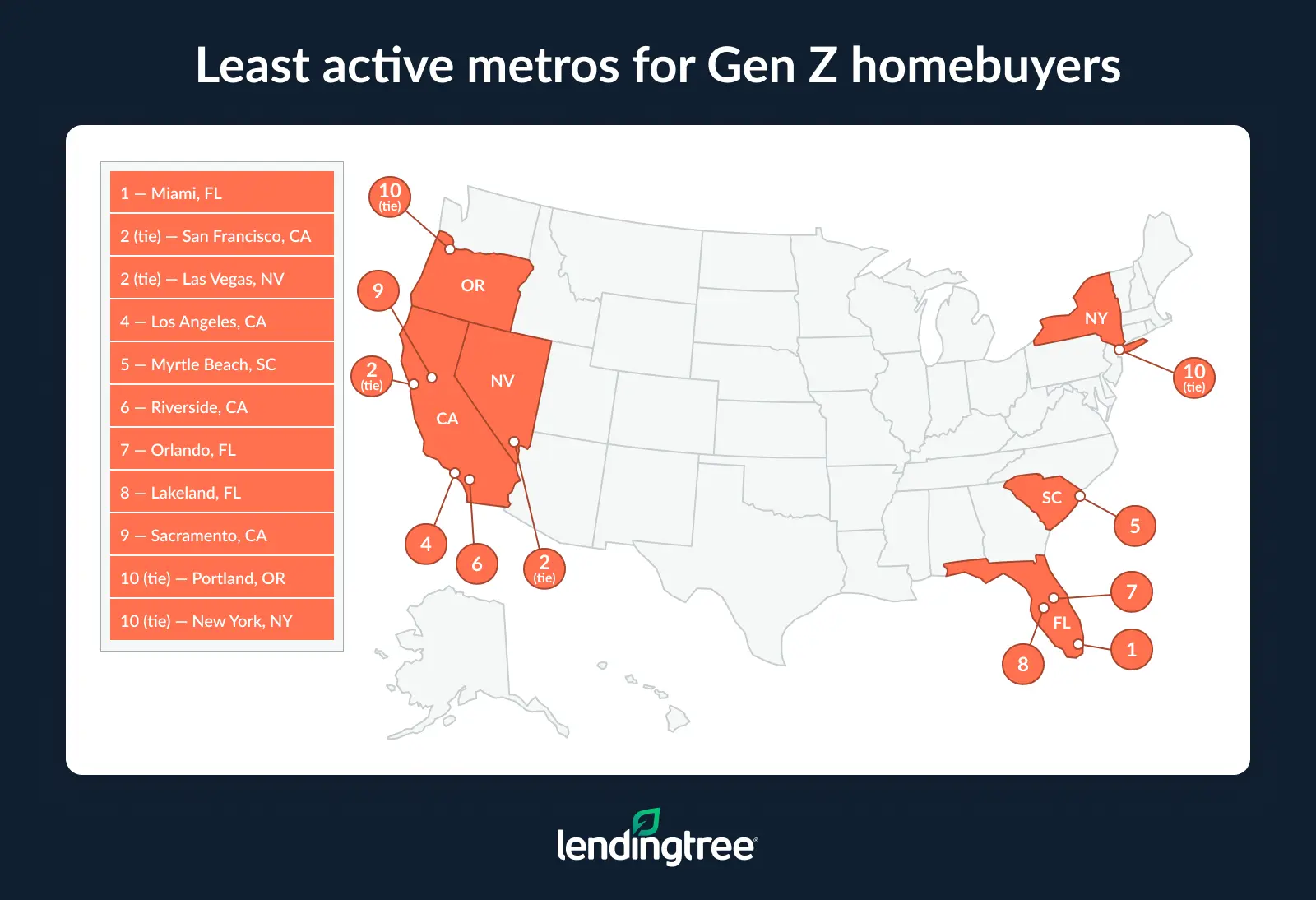 The least active metros for Gen Z homebuyers are Miami, FL; San Francisco, CA; and Las Vegas, NV.