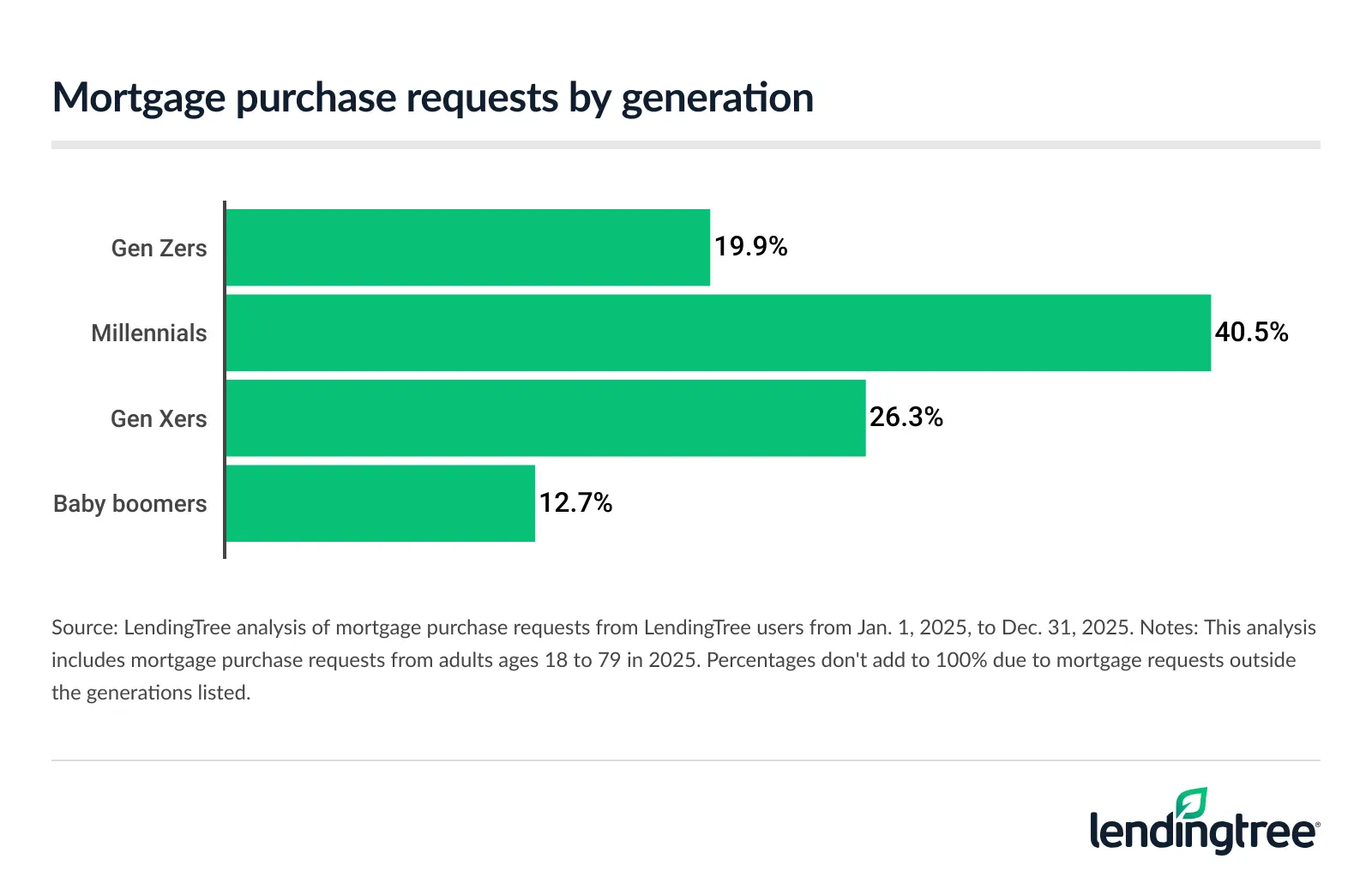 Mortgage purchase requests by generation.
