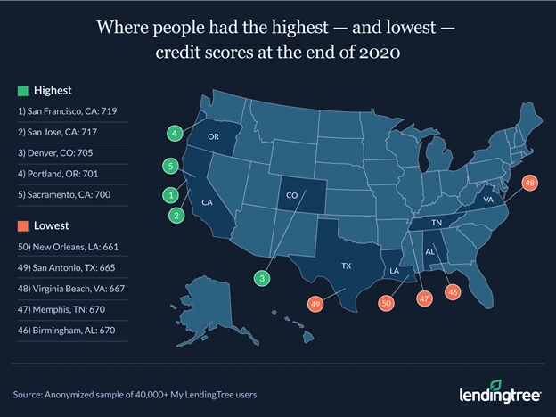 San Francisco residents had the highest average credit score of 719 by the end of 2020.