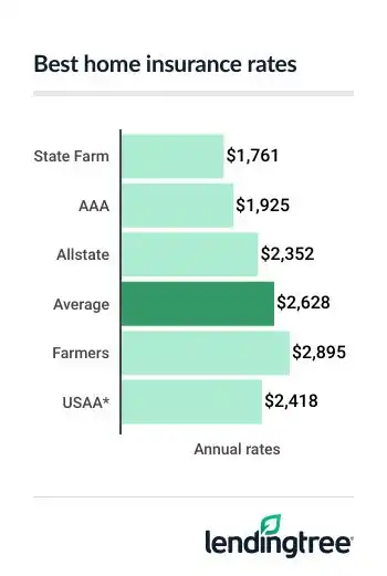 State Farm offers the lowest average home insurance rate, at $1,761 per year.