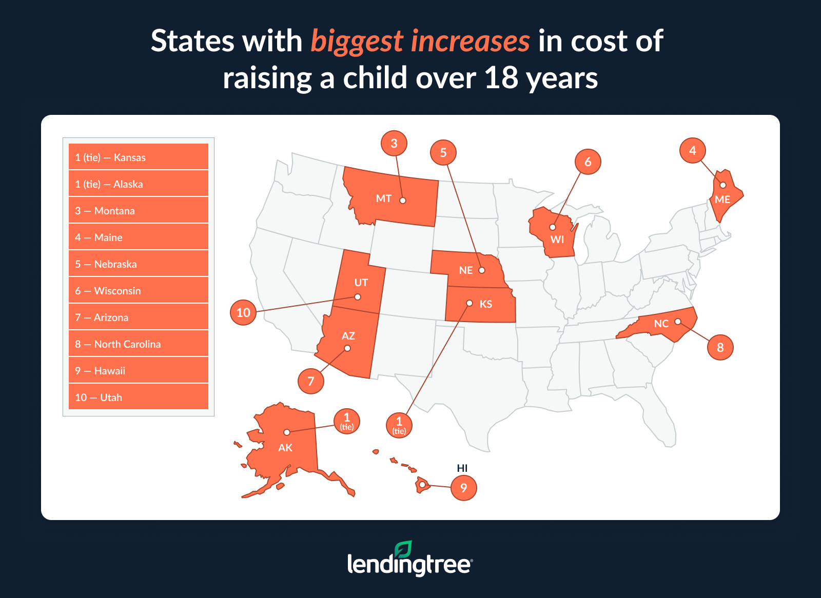 The states with the biggest increases in the cost of raising a child over 18 years are Kansas, Alaska and Montana.