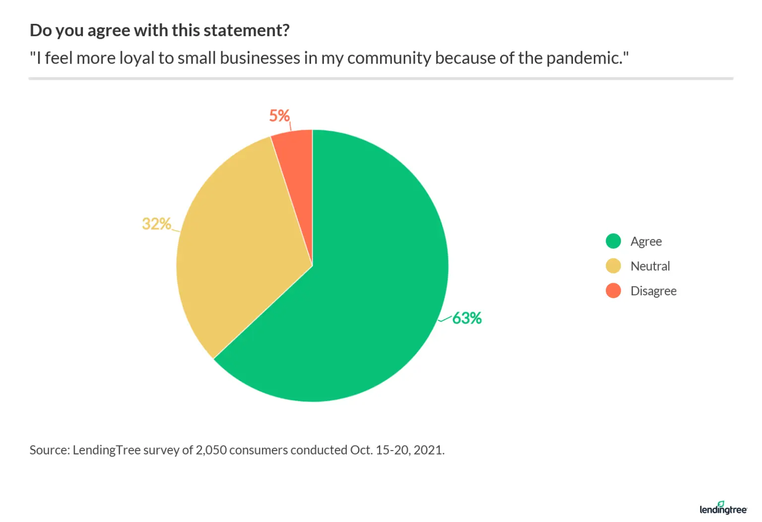 63% of Americans agree they feel more loyal to small businesses in their community because of the pandemic.